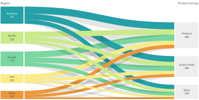 Region dimension values colored by an expression.